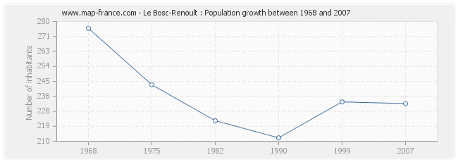 Population Le Bosc-Renoult
